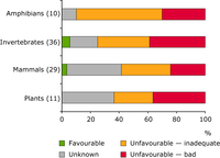 Conservation status of species of European Union interest in agro-ecosystems per group