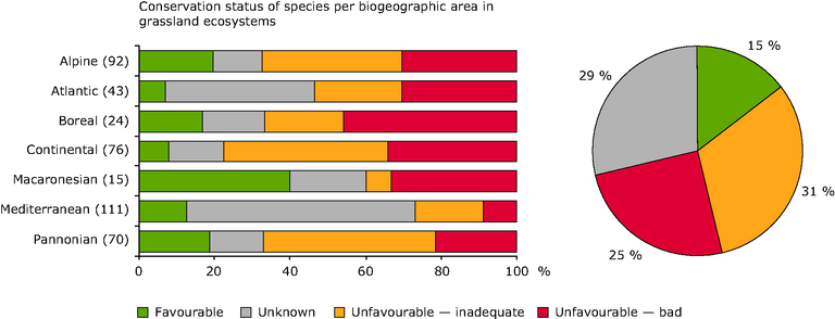 https://www.eea.europa.eu/data-and-maps/figures/conservation-status-of-species-of-5/figure-4.3_v2.eps/image_large