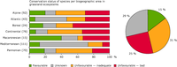 Conservation status of species of European Union interest in grassland ecosystems