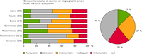 Conservation status of species of European Union interest in heath and scrub ecosystems