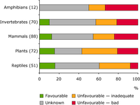 Conservation status of species of European Union interest in heath and scrub ecosystems per group