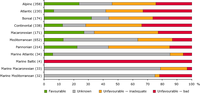 Conservation status of species per region