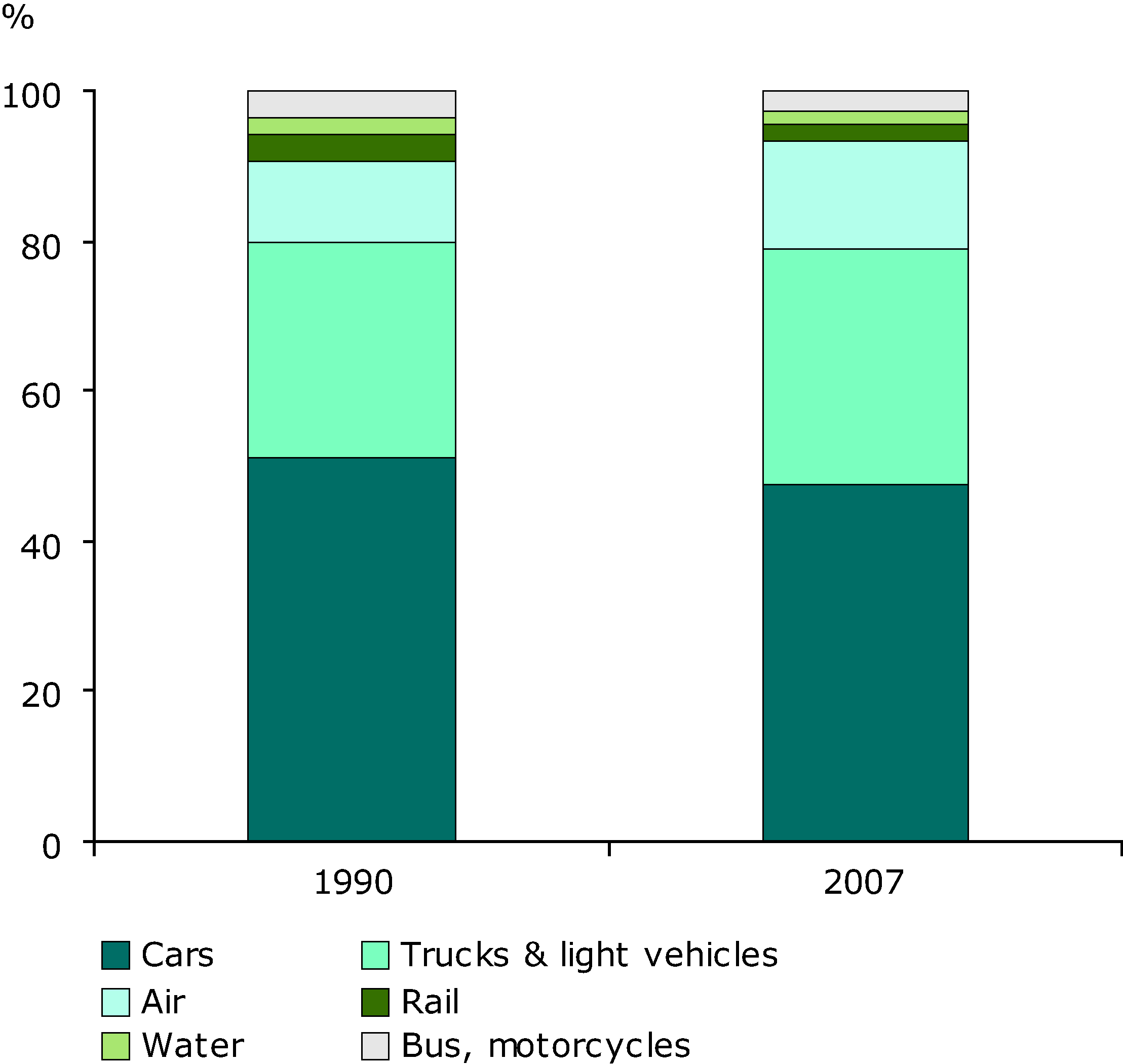 Energy consumption by transport mode in the EU-27