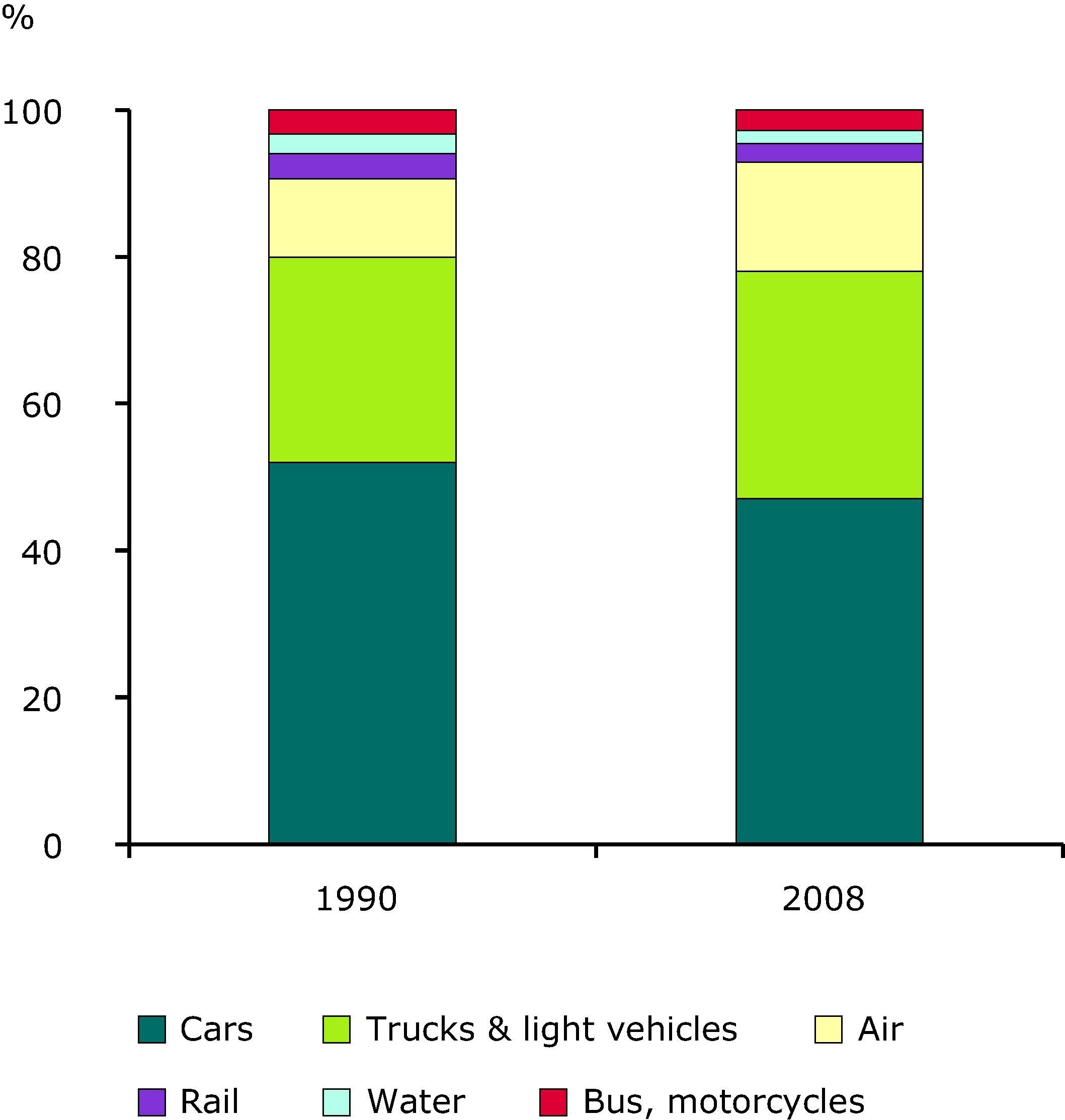 Energy consumption by transport mode in the EU-27