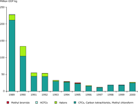 Consumption of ozone depleting substances (EECCA), 1989-2000