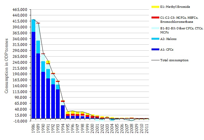 Consumption of ozone depleting substances (EEA-32), 1986-2011