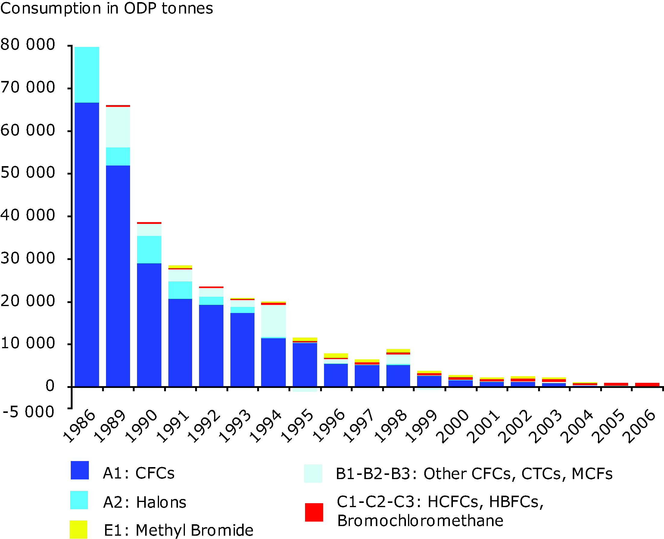 Consumption of ozone depleting substances in EU-27, 1986-2006