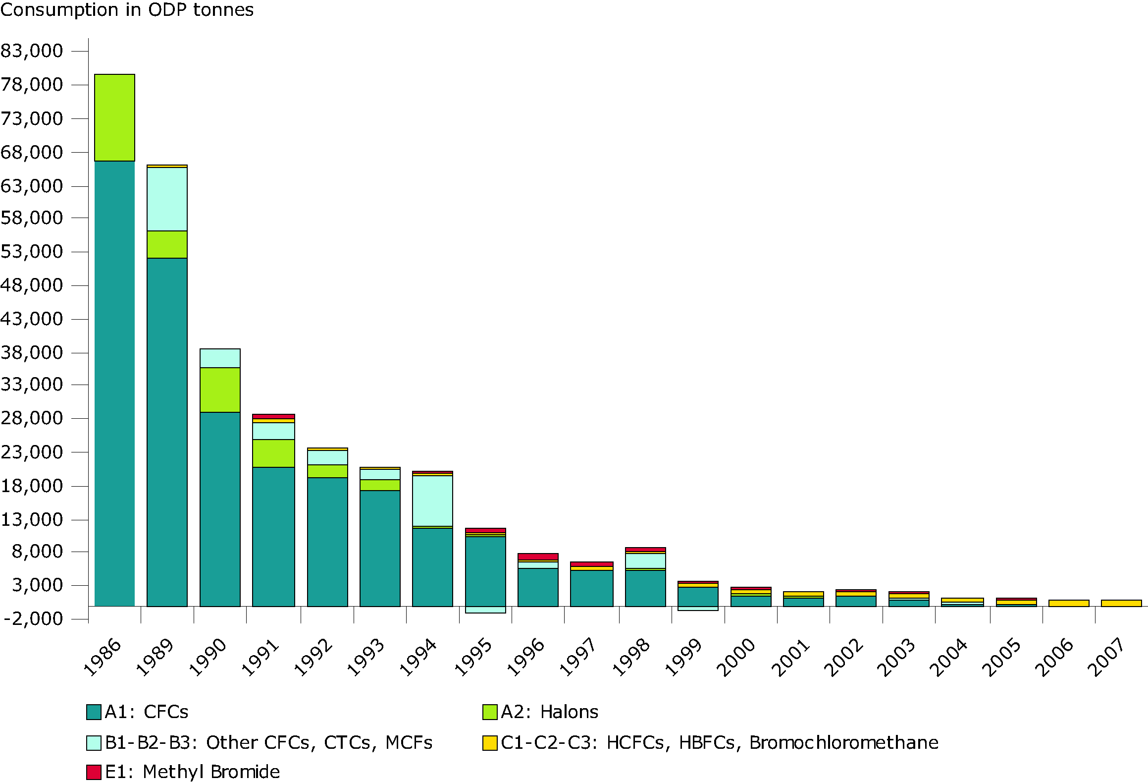 Consumption of ozone depleting substances (EU-27), 1986-2007