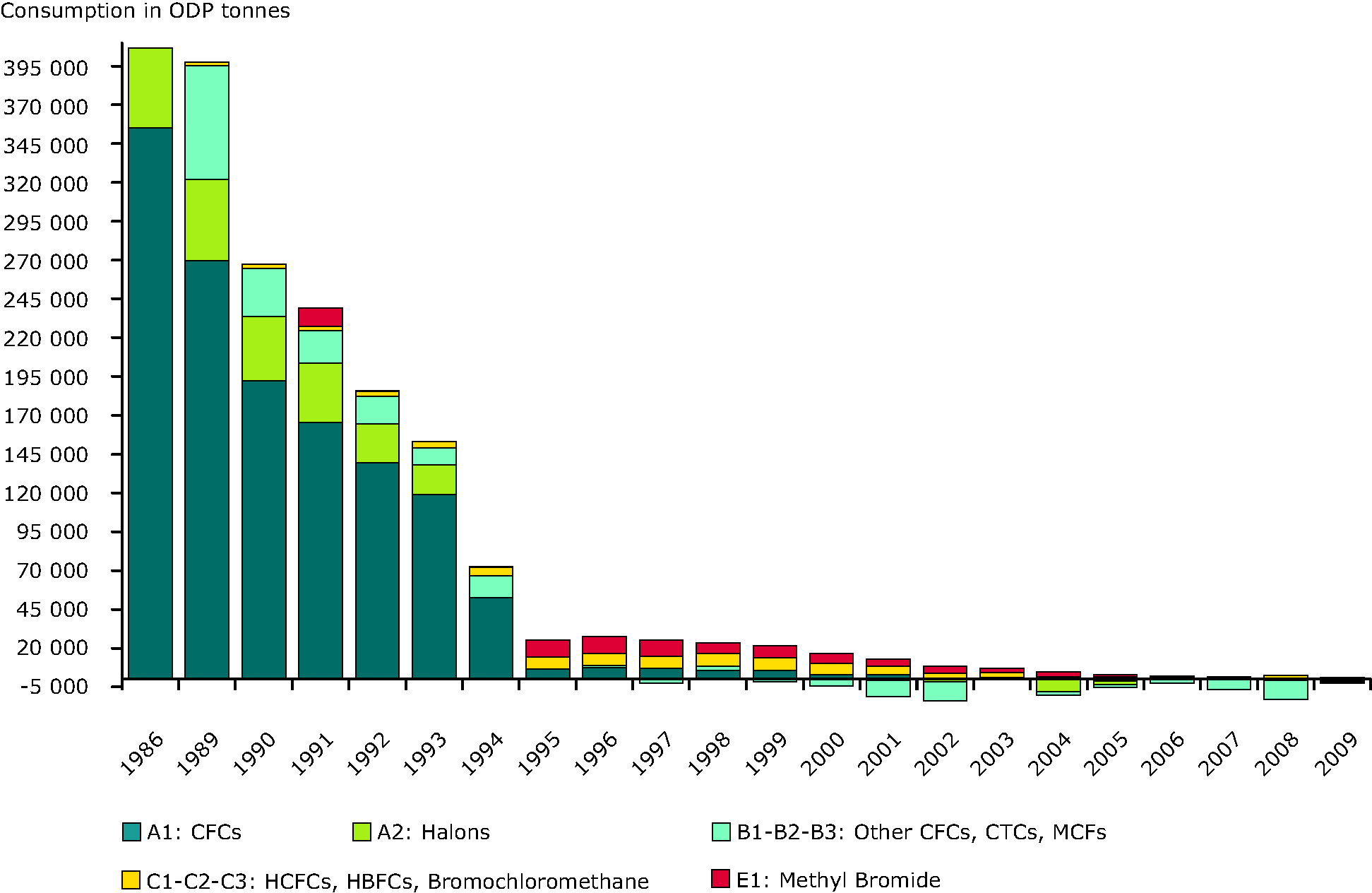 Consumption of ozone depleting substances (EU-27), 1986-2009