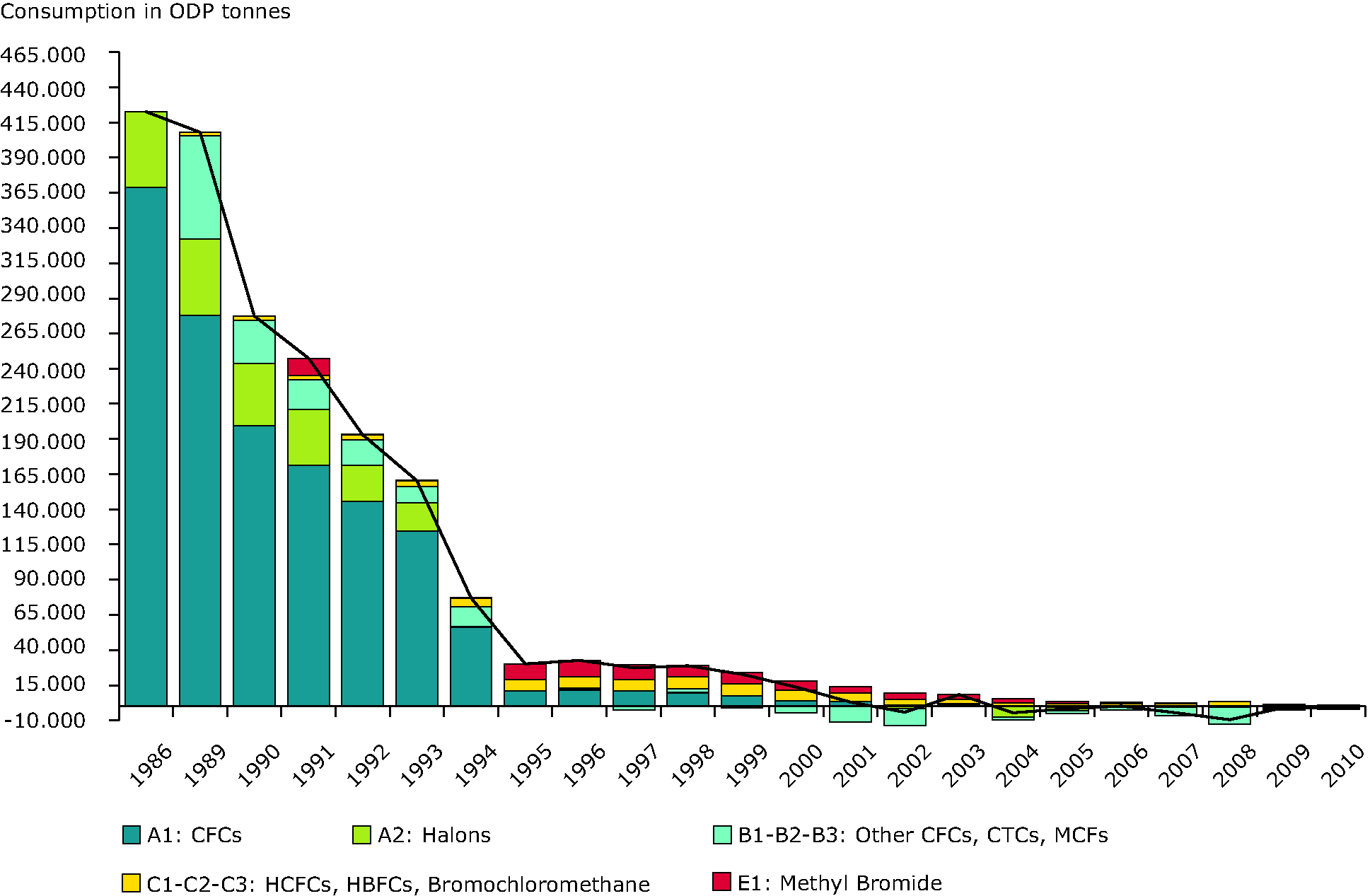 Consumption of ozone depleting substances (EEA-32), 1986-2010