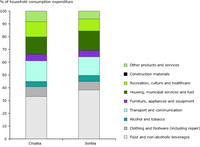 Consumption patterns in Serbia and Croatia