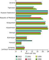 Continuity of supply (hours per day)