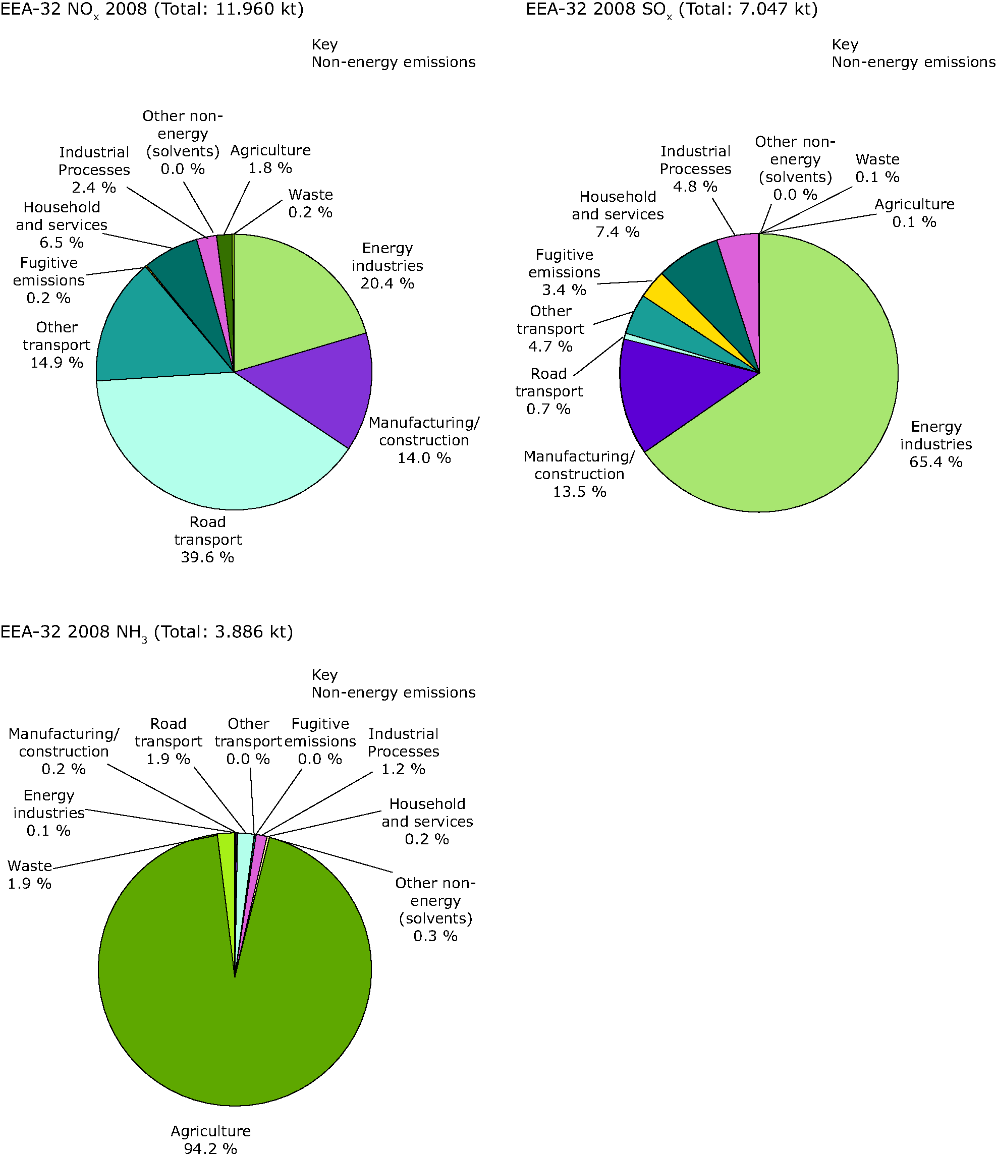 Contribution of different sectors (energy and non-energy) to total emissions of SO2, NOx, NH3, 2008, EEA-32