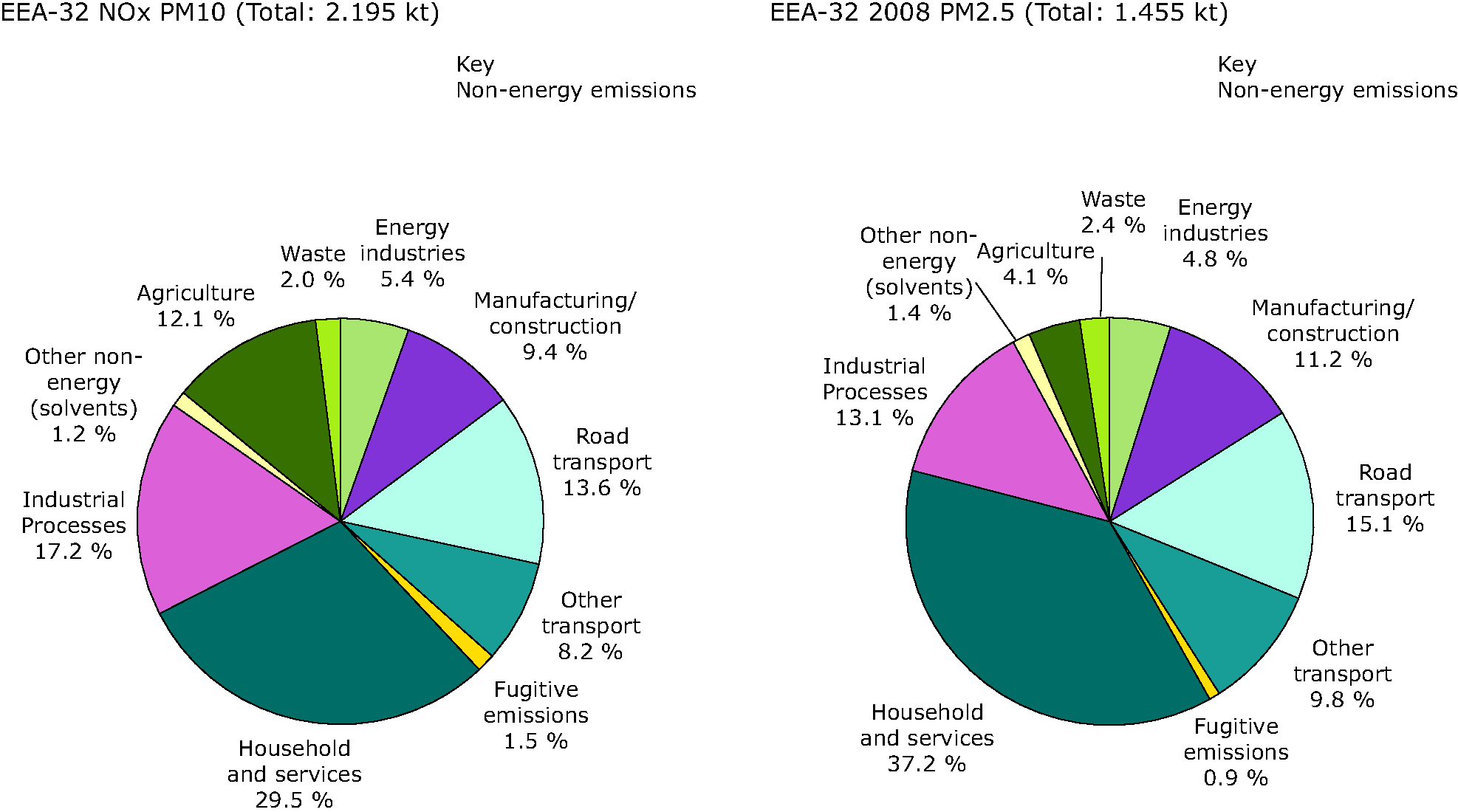 Contribution of different sectors (energy and non-energy) to total emissions of PM10 and PM2.5, 2008, EEA-32