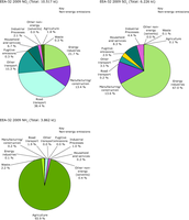 Contribution of different sectors (energy and non-energy) to total emissions of SO2, NOx, NH3, 2009, EEA-32