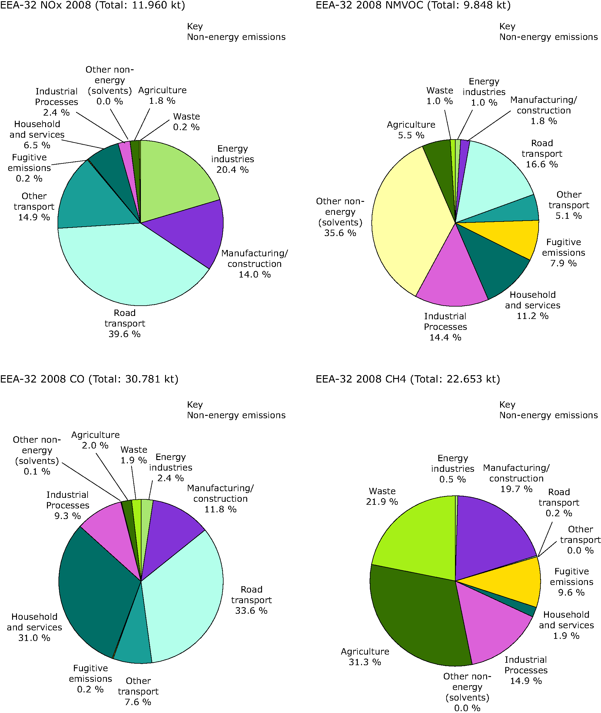 Contribution of different sectors (energy and non-energy) to total emissions of tropospheric ozone precursors, 2008, EEA-32