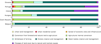 Contribution of each land cover flow in the total amount of changes per year in mountains (100%) between 1990 and 2000 for six selected countries.
