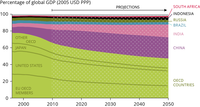 Contribution of major economies to global GDP