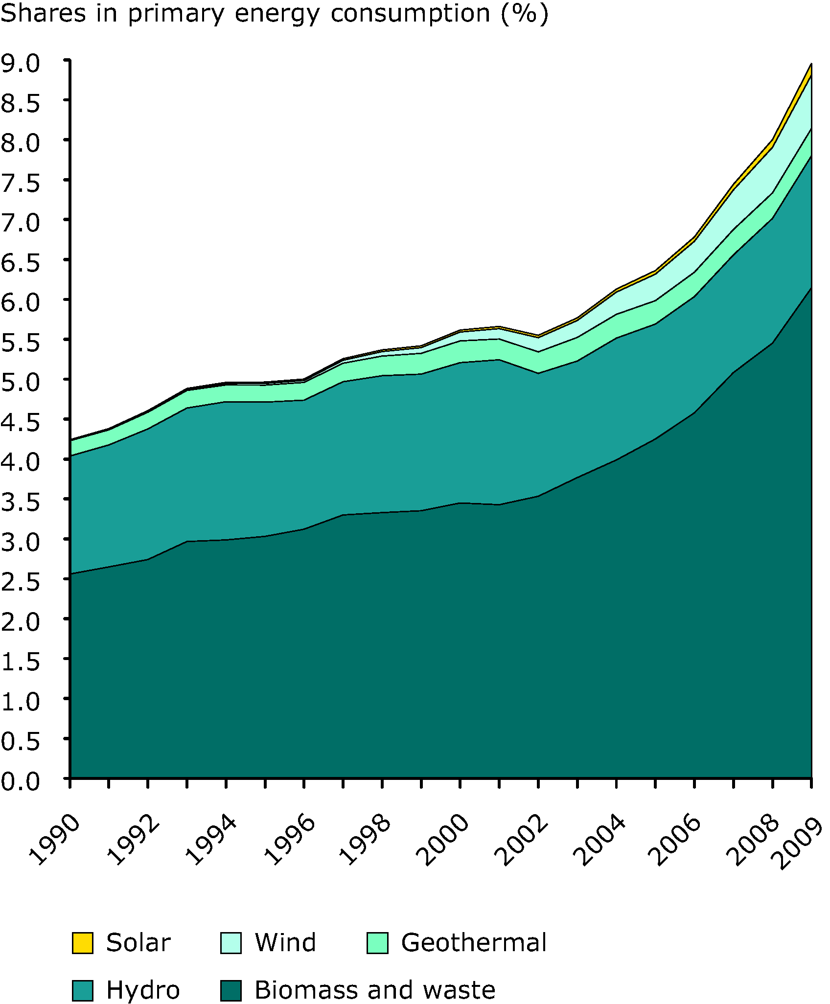 Contribution of renewable energy sources to primary energy consumption in the EU-27