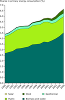 Contribution of renewable energy sources to primary energy consumption in the EU-27