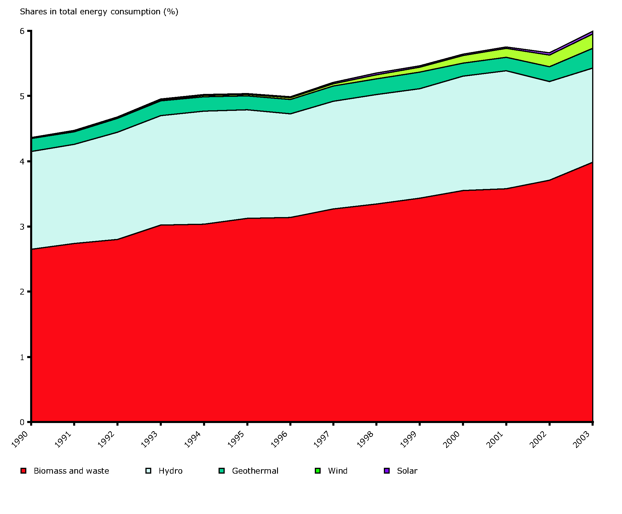 Contribution of renewable energy sources to total energy consumption, EU-25