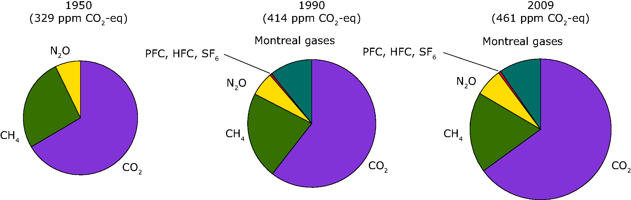 Contribution of the different GHGs as included in the Kyoto and Montreal protocol to the overall greenhouse gas concentration in 1950, 1990 and 2009 