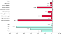 Contribution to change in emissions of primary and secondary fine particulates (PM10) for each sector and pollutant (EU-15)