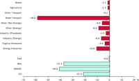 Contribution to change in ozone precursors emissions for each sector and pollutant (EEA member countries)