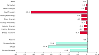 Contribution to change in ozone precursors emissions for each sector and pollutant (EU-15)