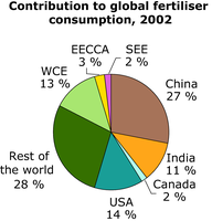 Contribution to global fertiliser consumption, 2002