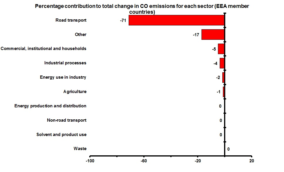 Contribution to total change in CO emissions for each sector  (EEA member countries)