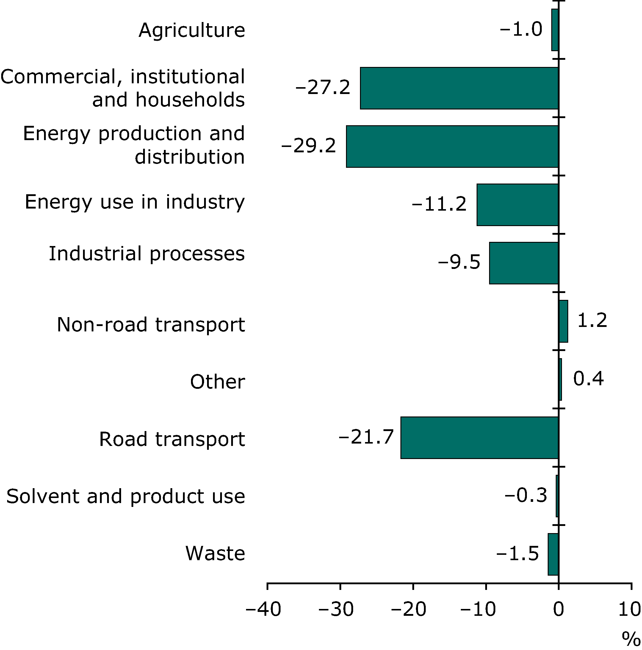 Contribution to total change in PM2.5 emissions for each sector 1990-2008 (EEA member countries)