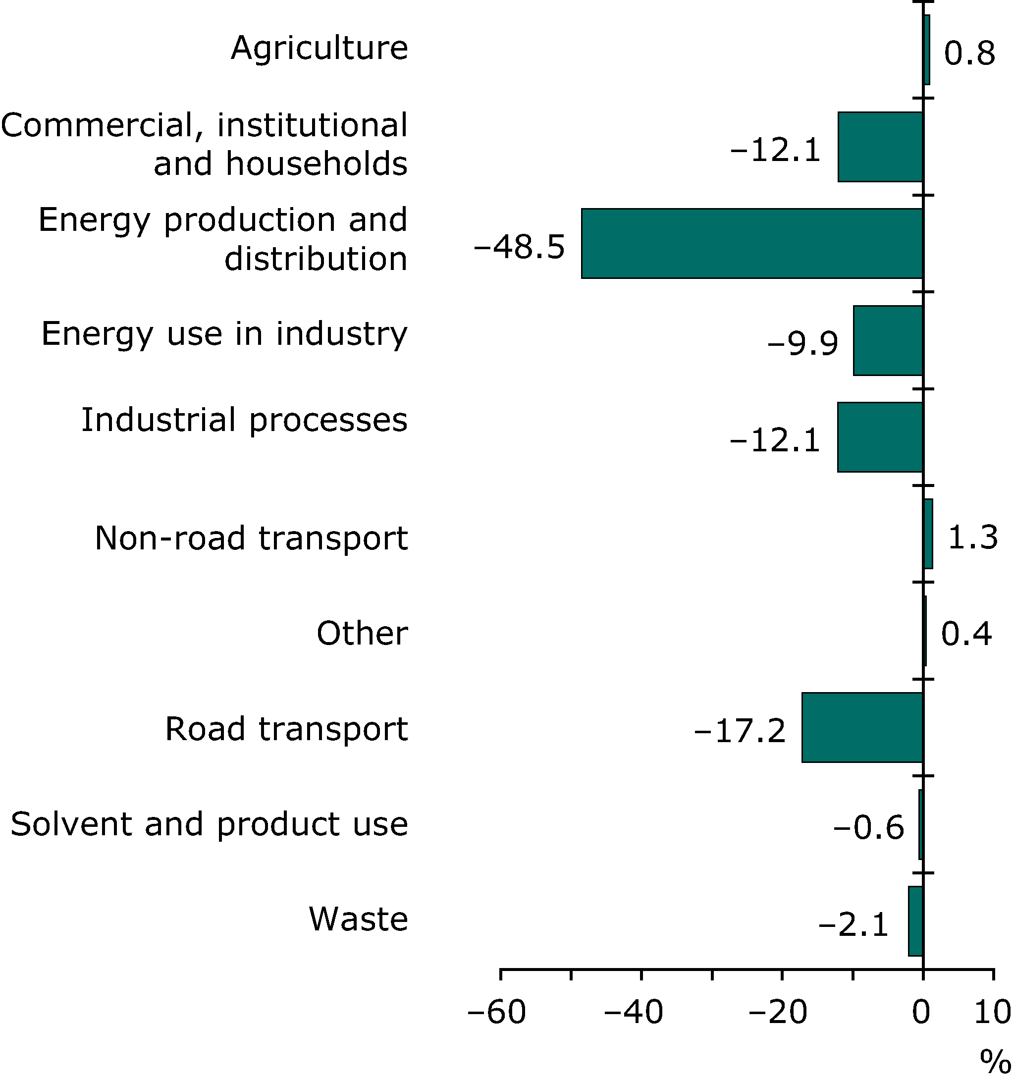 Contribution to total change in PM10 emissions for each sector 1990-2008 (EEA member countries)