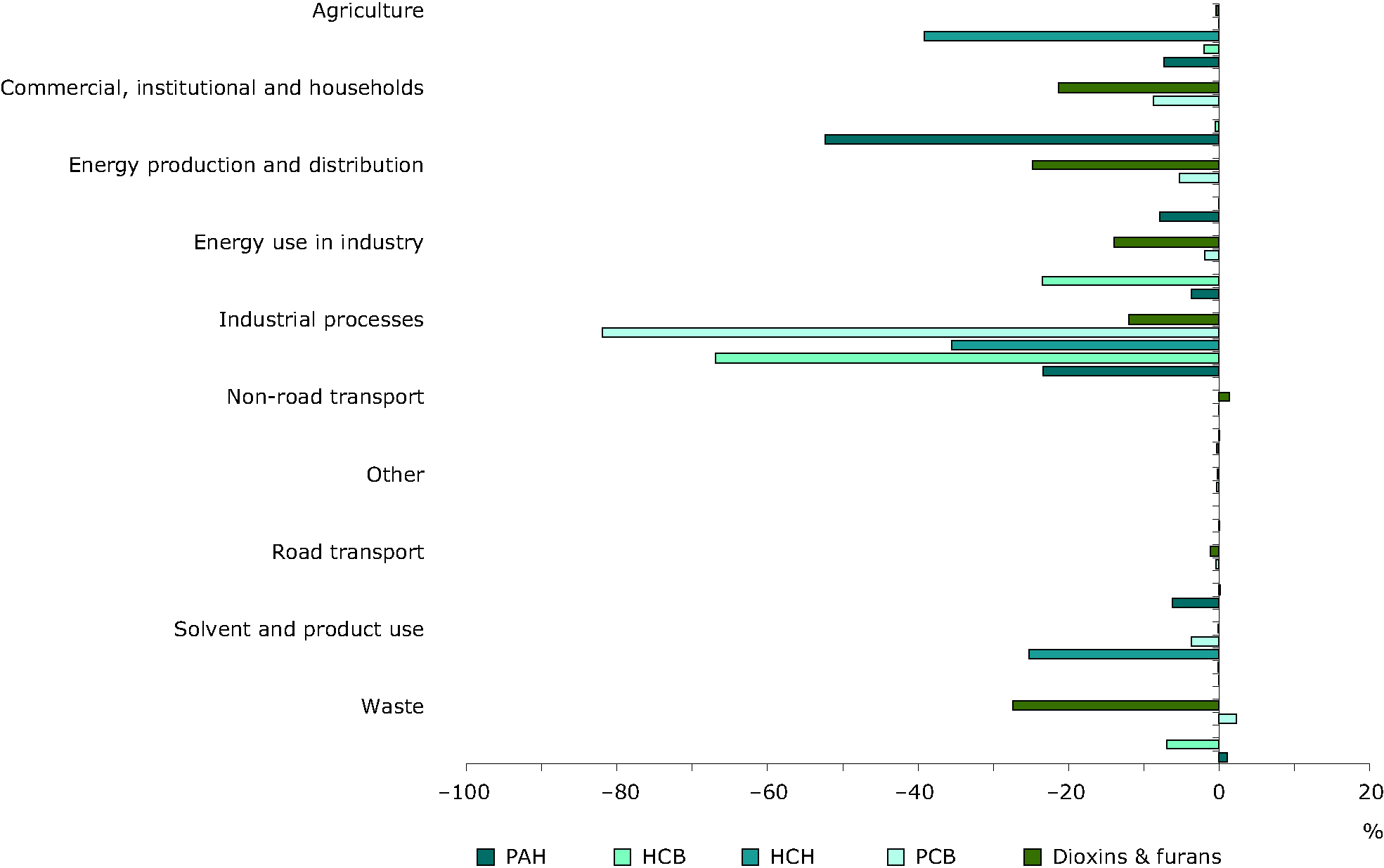 Contribution to total change in PAH emissions for each sector between 1990 and 2009 (EEA member countries)