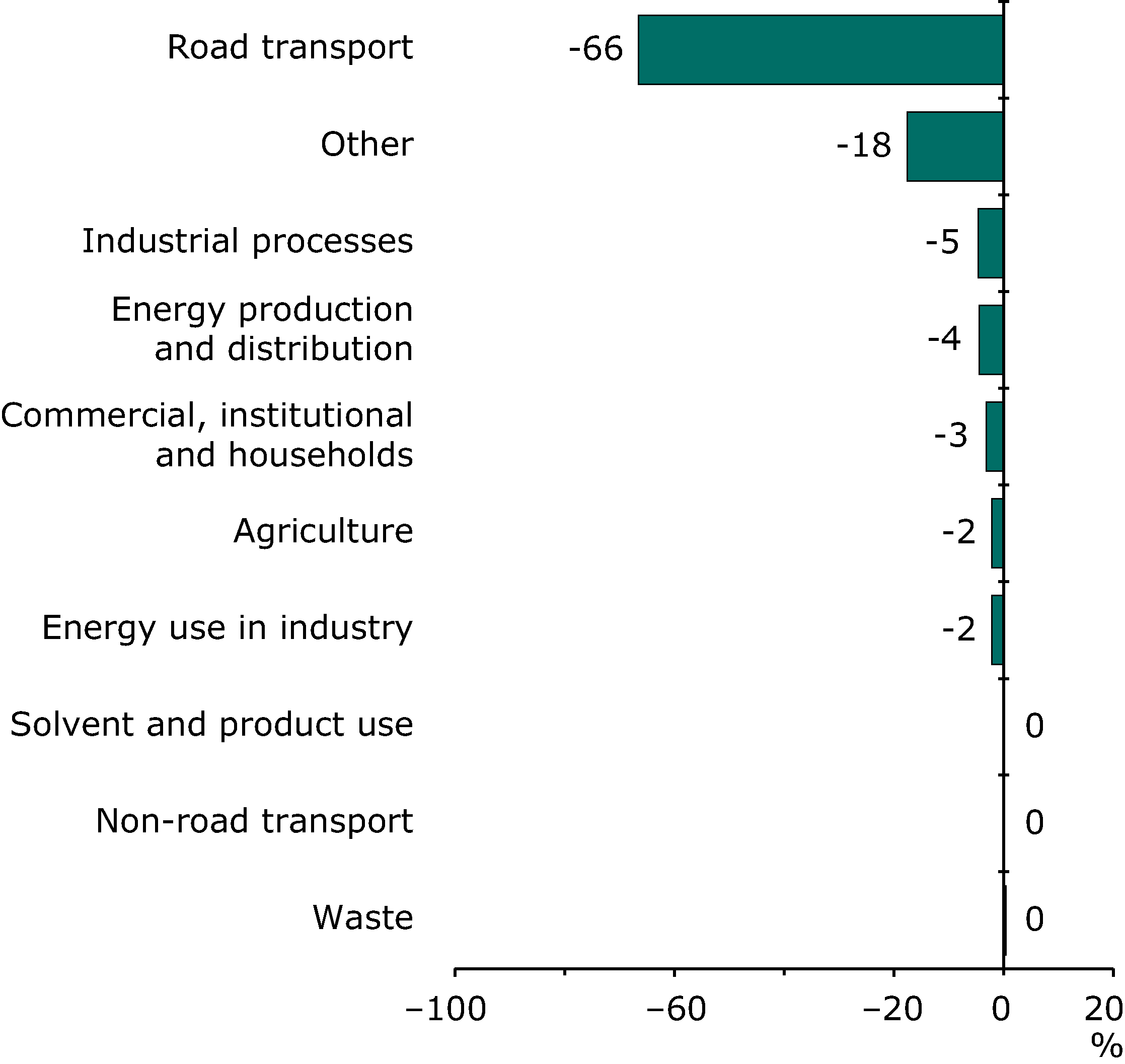 Contribution to total change in CO emissions for each sector (EEA member countries)