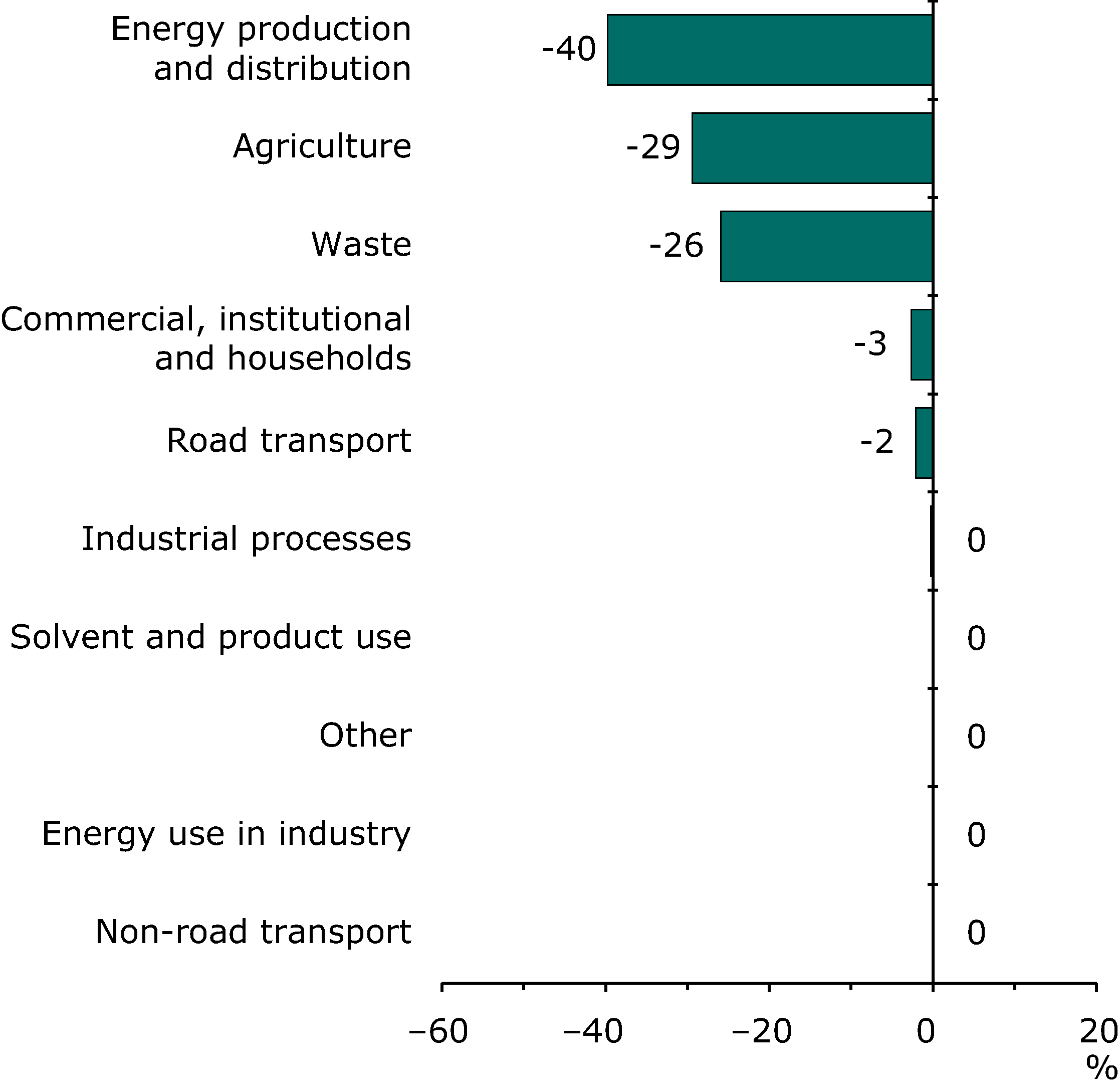 Contribution to total change in CH4 emissions for each sector (EEA member countries)