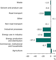 Contribution to total change in PM10 emissions for each sector and pollutant between 1990 and 2009 (EEA member countries)
