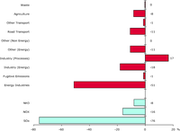 Contribution to total change in acidifying pollutant emissions for each sector and pollutant (EEA member countries)
