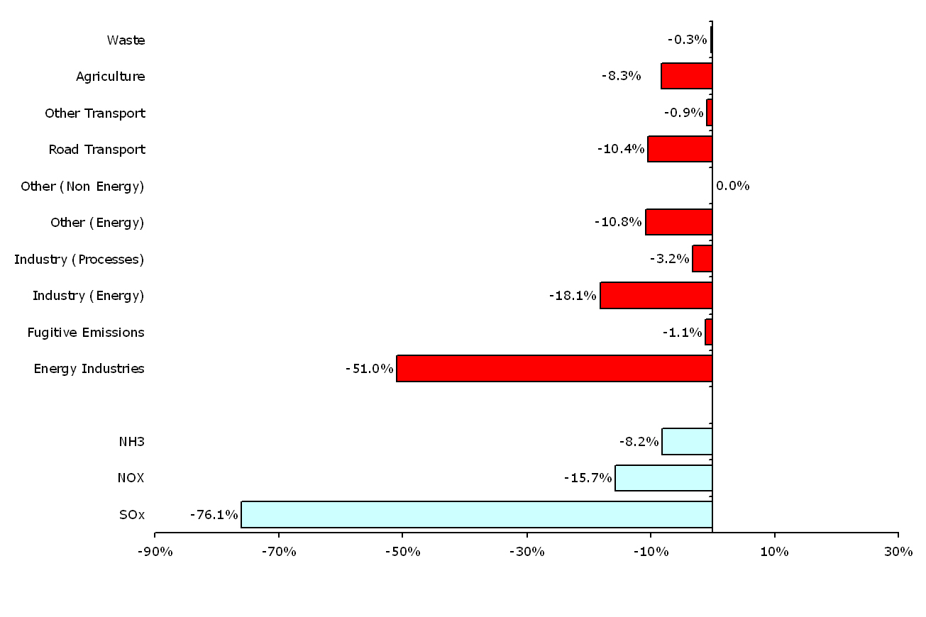 Contribution to total change in acidifying pollutant emissions for each sector and pollutant (EEA member countries)