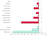 Contribution to total change in acidifying pollutant emissions for each sector and pollutant (EU-15)