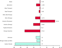 Contribution to total change in acidifying pollutant emissions for each sector and pollutant (EU-27 - EU-15).