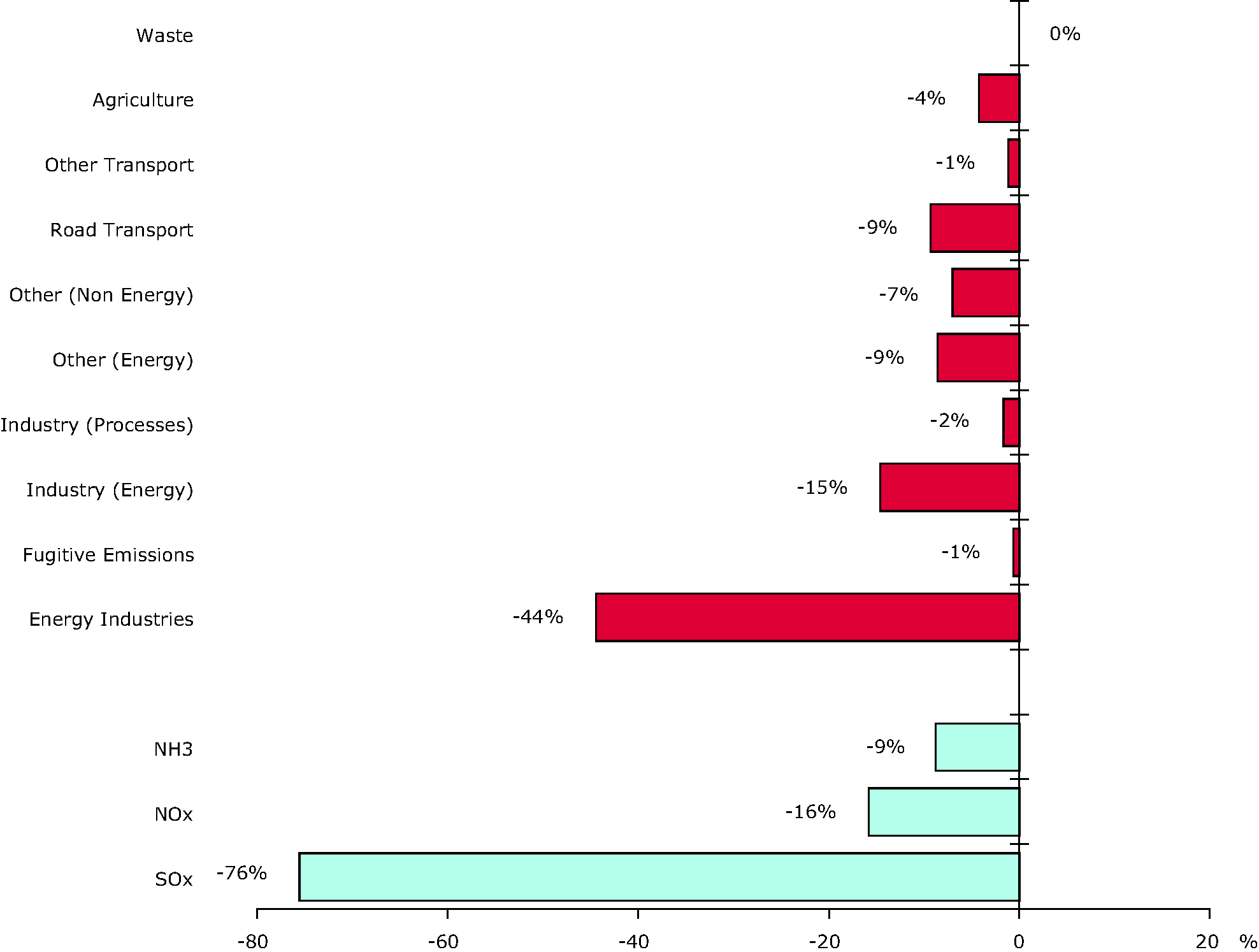 Contribution to total change in acidifying pollutants emissions for each sector and pollutant (EEA member countries)