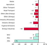 Contribution to total change in acidifying pollutants emissions for each sector and pollutant
