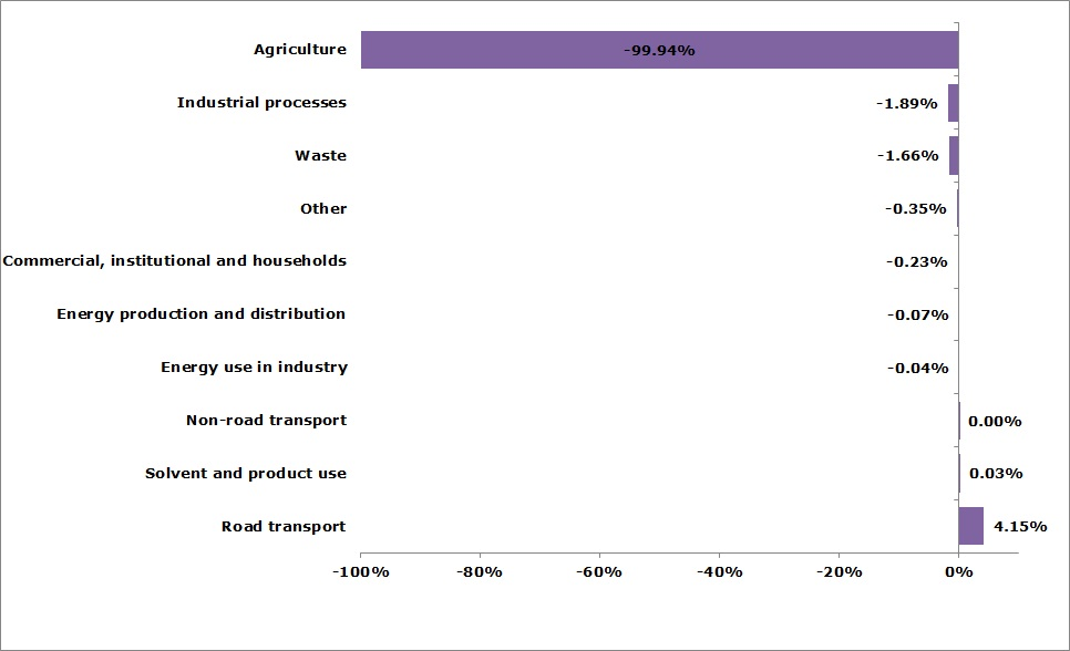 Contribution to total change in ammonia (NH3) emissions for each sector (EEA member countries)