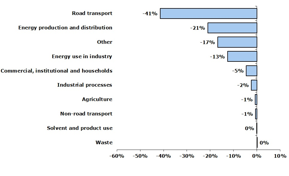 Contribution to total change in nitrogen oxides (NOx) emissions for each sector between 1990 and 2010 (EEA member countries)