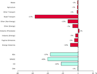 Contribution to total change in ozone precursors emissions for each sector and pollutant (EEA member countries)
