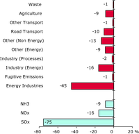 Contribution to total change in ozone precursors emissions for each sector and pollutant