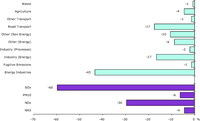 Contribution to total change in Particulate (Primary and Secondary) emissions for each sector and pollutant