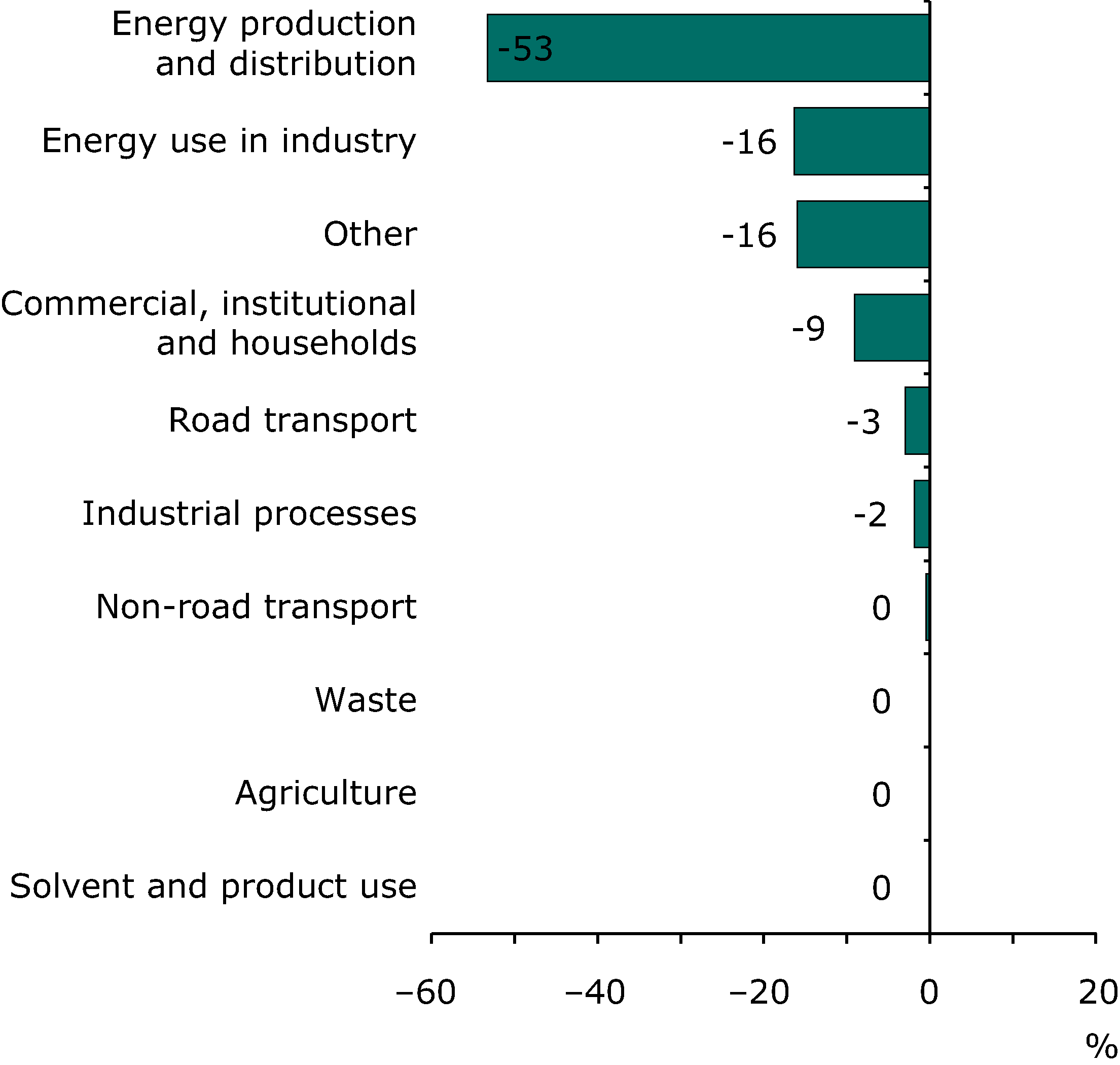 Contribution to total change in SOx emissions for each sector (EEA member countries)