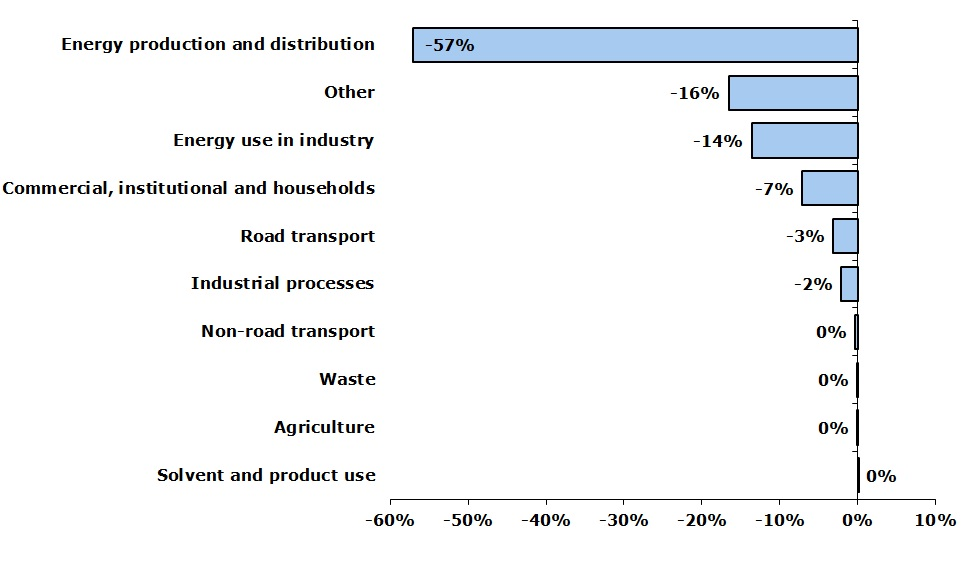 Contribution to total change in  sulphur oxides (SOx) emissions for each sector between 1990 and 2010 (EEA member countries)